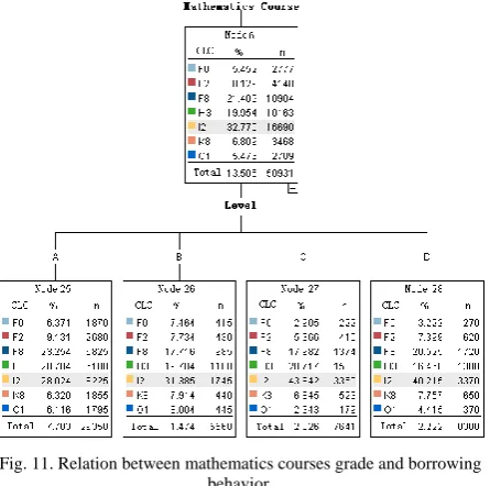 Fig. 11. Relation between mathematics courses grade and borrowing behavior. 