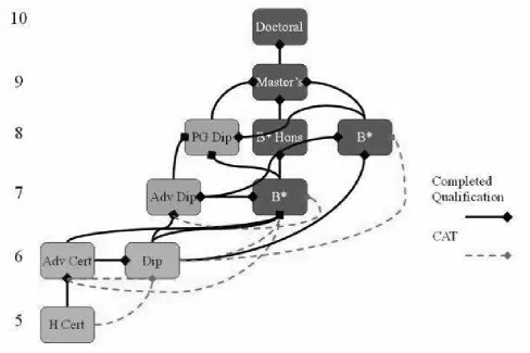 Figure 1 Depiction of HEQF formal learning programmes (reproduced with permission from Havenga 2007)