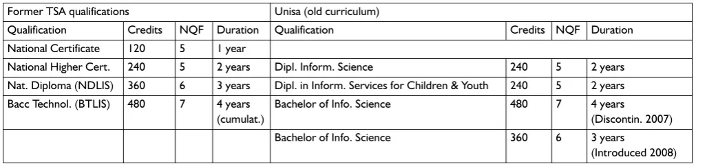 Table 1 LIS qualifications at Unisa after 2006