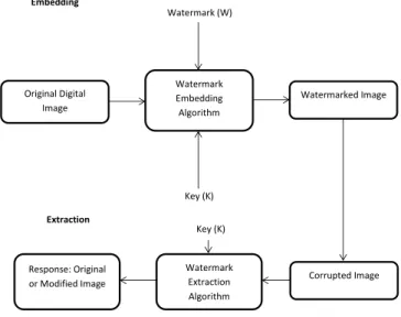 Figure 2.2: Generic Watermarking Algorithm