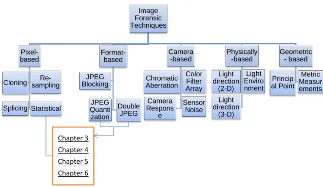Figure 2.3: Classification of Image Forensic Techniques