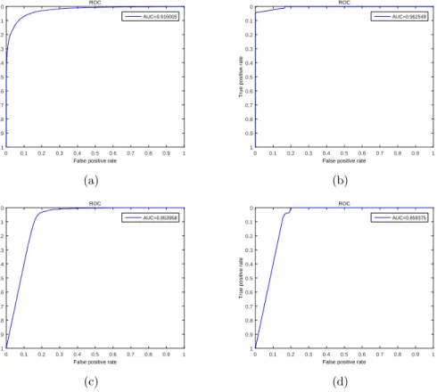 Figure 3.7: ROC curve for: (a) single compressed face images; (b) single compressed DB1 fingerprint images; (c) double compressed face images; (d) double compressed DB1 fingerprint images