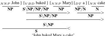 Figure 1: Example CCG derivation