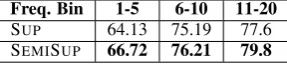 Table 1: Lexical category accuracy on TEST-4SEC**: p <0.004, McNemar test