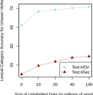 Table 3: Lexical category accuracy in TEST-HOV.***p< 0.0001, McNemar test