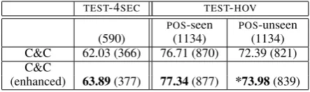 Table 5: TEST-4SEC: Lexical category accuracy ofC&C parser on unseen verbs. Numbers in bracketsare the number of tokens.*p< 0.05, McNemar test
