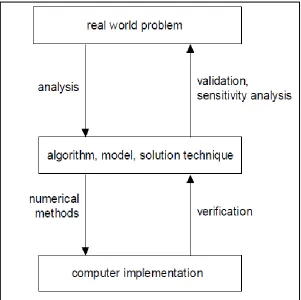 Figure 2.1: Optimization Process (Sinebe et al., 2014). 