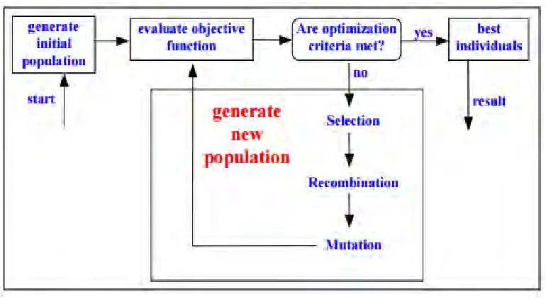Figure 2.2: Structure of a single population EA (Pohlheim, 2006). 