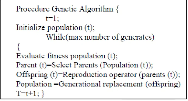 Figure 2.4: Basic pseudocode of GA (Maheshwari et al., 2016). 