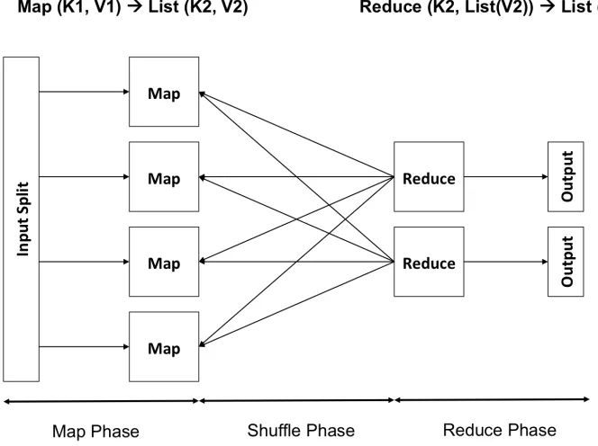 Figure 2.1 A MapReduce job consists of the map, shuﬄing and reduce phase. The maptask processes a portion of input data and the reduce task aggregate the output frommap tasks