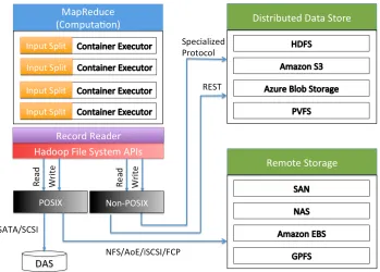 Figure 2.2 System conﬁguration of Hadoop. Each slot handles one input split anduses the RecordReader object to read data from a POSIX compliant ﬁle system or anon-POSIX compliant ﬁle system, e.g