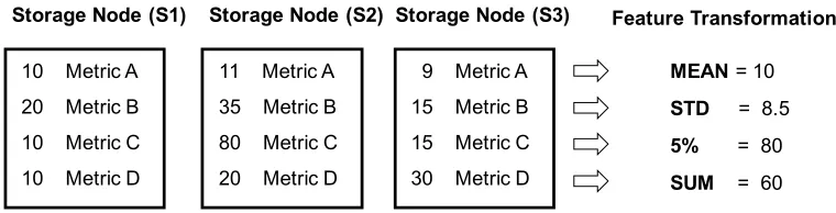 Figure 3.1 Four statistical features used in Inside-Out to capture load and internal statusof a distributed storage system