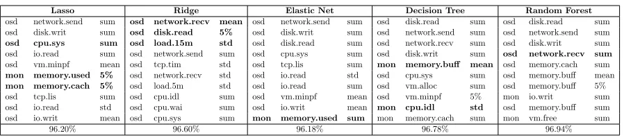 Table 3.1 Important features selected by diﬀerent algorithms are not deterministic