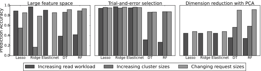 Figure 3.2 Prediction accuracy is inconsistent due to the large feature space. Learning10 components) does not help in this case