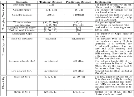 Table 3.2 Common scenarios that storage behavior can change in a software-deﬁnestorage environment