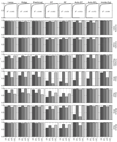 Figure 3.3 Analysis of performance models with diverse workloads. Each bar is theaverage prediction accuracy