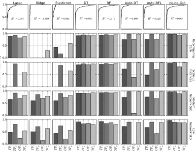 Figure 3.4 Comparison of performance models when the storage service is reconﬁgured:Ceph, VMs and network SLOs
