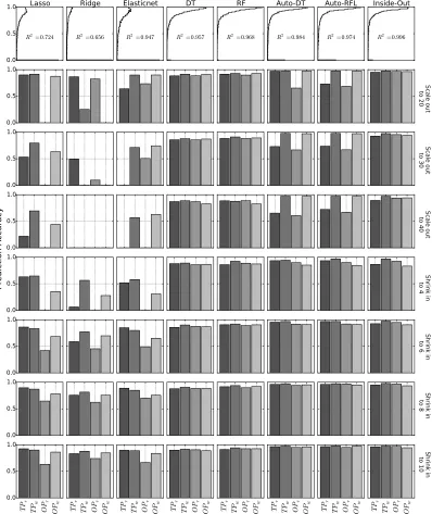 Figure 3.5 Comparison of model performance in the on-demand scaling scenario. In thescale-out scenario, a performance model trained with 10 Ceph nodes is used to predictthe performance of Ceph cluster with 20, 30 and 40 nodes.
