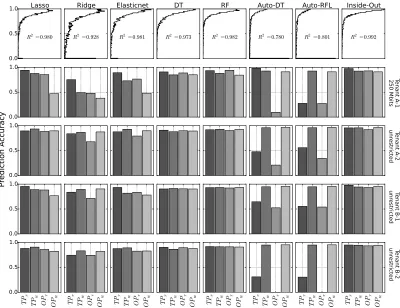 Figure 3.7 Application of Inside-Out to real time prediction of read throughput ona 10-node Ceph cluster