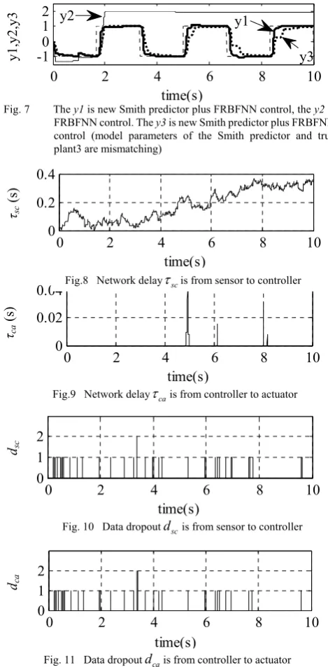Fig. 11   Data dropoutdcais from controller to actuator  