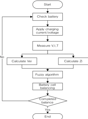 Fig. 8 Control process flowchart 