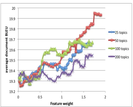 Figure 1: Effect of feature weights and number oftopics on accuracy for structured topic cache