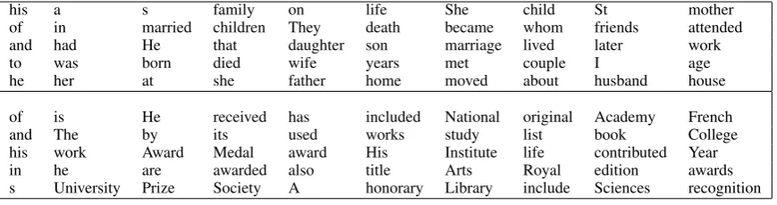 Table 2: Top 50 words from 2 topics of the T=50 topic model