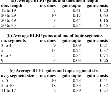 Table 5: Average BLEU score gains from a struc-tured cache (compared to domain caches) split bydifferent properties of documents in the test set