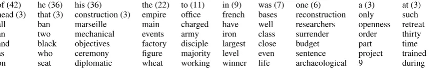 Table 7: Impact words computed on the test corpus. The number of times each word was found in theimpact list is indicated within parentheses
