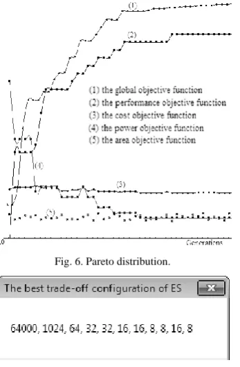 Fig. 6. Pareto distribution. 