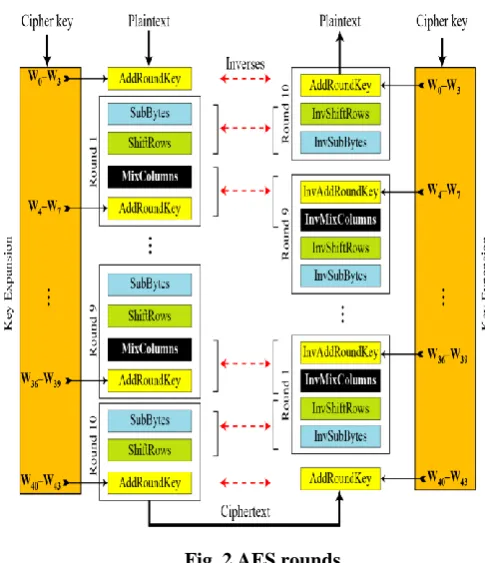 table. The S-boxes provide the core of the security of DES without them, the cipher would be linear, and trivially breakable[19]
