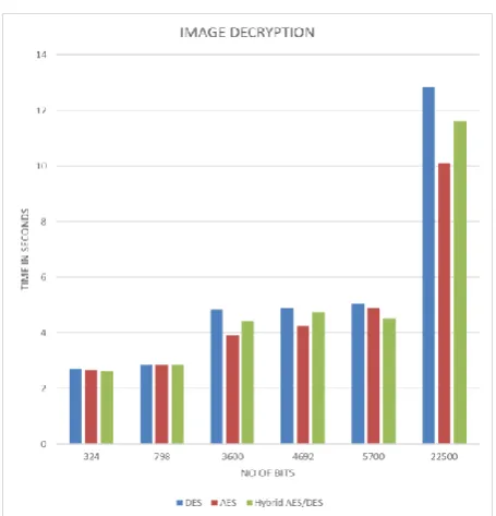 Table 4. Decryption time (average) for audio (mode of input) for different sizes (in KB) 