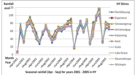Fig. 1.  Average monthly rainfall for the HY shires in the 2001-2005 decade. 