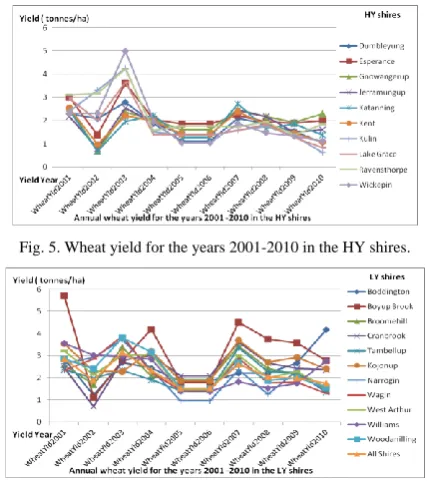 Fig. 5. Wheat yield for the years 2001-2010 in the HY shires. 