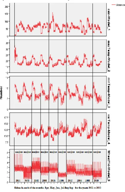 TABLE I:  GENERAL WHEAT YIELD RESPONSE TO MEAN SEASONAL RAINFALL AND MAXIMUM TEMPERATURE