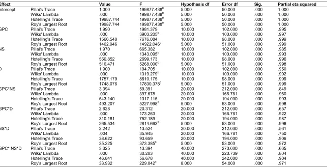 Table 4. Multivariate testa results of a three-way multivariate analysis of variance 