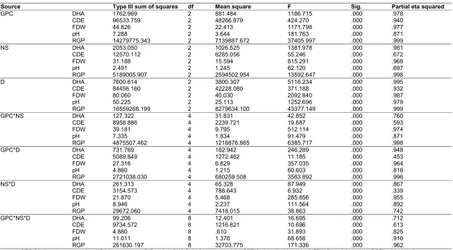 Table 5. Extract of Tests of between-subjects effects of MANOVA showing only the categorical variable 