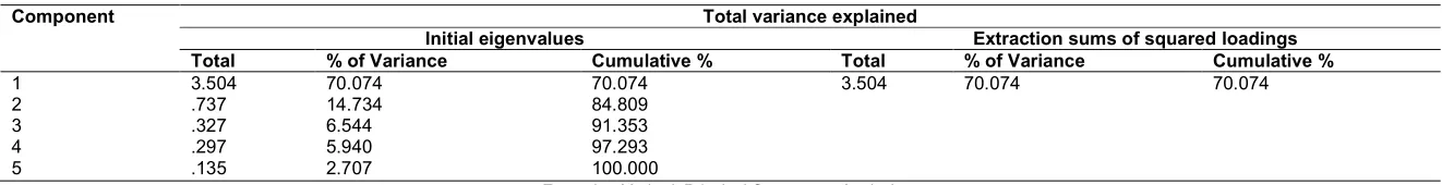 Table 2. Total explainable variance of a principal component analysis showing one extracted component  