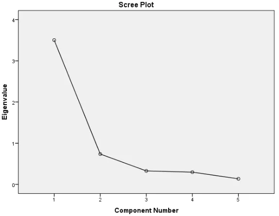 Table 3. Levene's test of equality of error variancesa of dependent variables 
