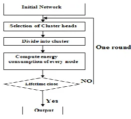 Fig. 2. Hierarchical wireless sensor network architecture. 