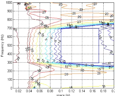 Figure 1. Configuration of acoustic pressure minimization over space and  frequency with a two-channel feedback system