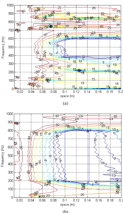 Figure 7. Attenuation in decibels as a function of space and frequency for a  three-channel system with FIR filters having 64 coefficients and constraints on robust stability for B1=B2=B3=0.3 and amplification not to exceed 20dB at the spatial axis from r=