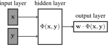 Figure 1: A structured perceptron can be seen as amulti-layer feed-forward neural network.