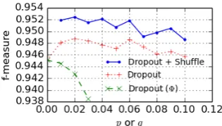 Figure 2: The inﬂuence of the number of the averaged models using the “shufﬂe-and-average” methodfor (a) Chinese word segmentation, (b) POS tagging and (c) dependency parsing