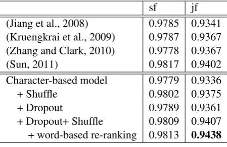 Table 4: Final results of the POS tagging task onCTB5.