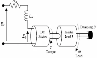 Fig. 1: The structure of a DC motor 