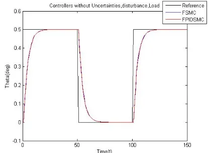 Fig. 8: Simulated results comparison between the FPIDSMC and FSMC  controller of DC motor 