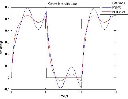Fig. 9:  Simulated results comparison between the FPIDSMC and FSMC controller of DC motor with uncertainties 