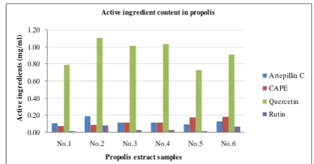 Fig. 8 Active ingredients of Quercetin with different Propolis extract samples   