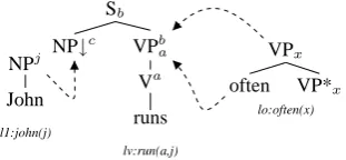 Figure 2: Derivation and Semantics for “John often runs”